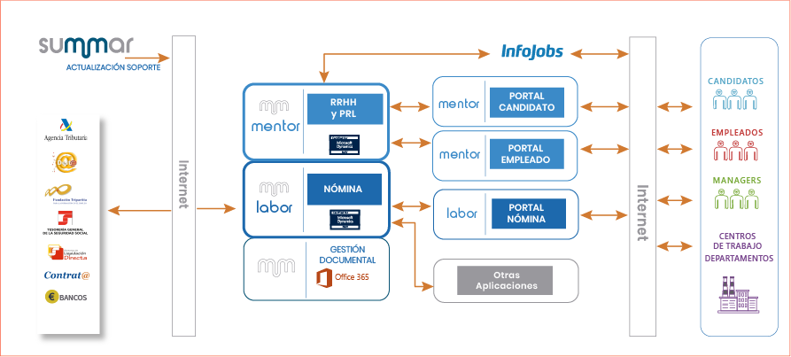 Esquema del software de recursos humanos, PRL y nómina