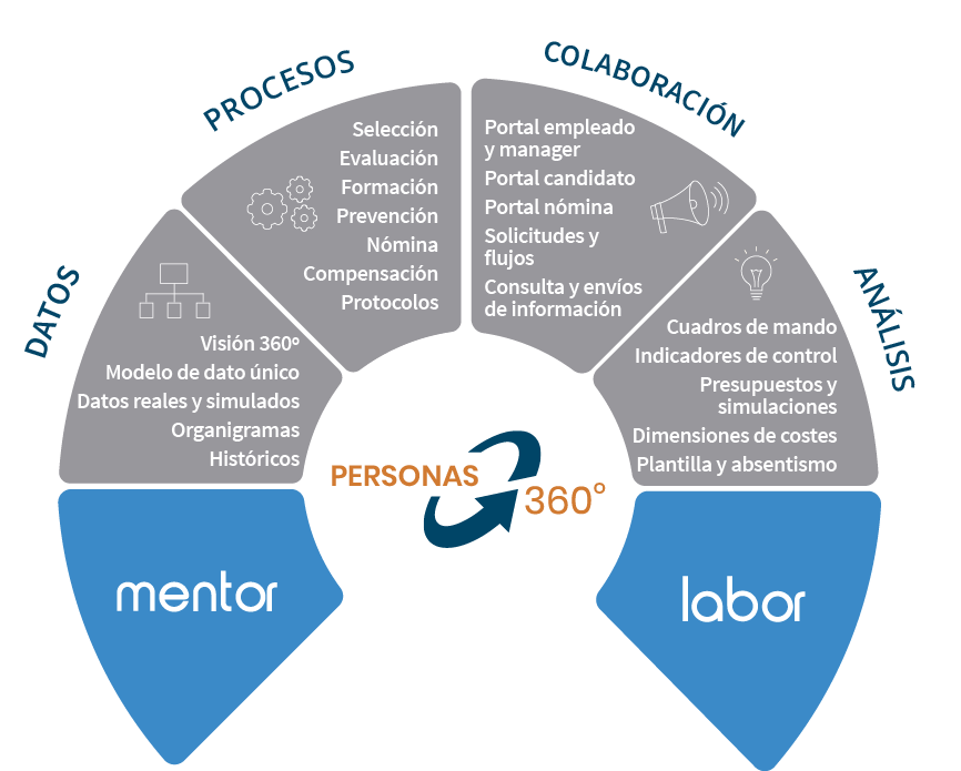 Infografía de Labor y Mentor para la gestión de nómina y RRHH