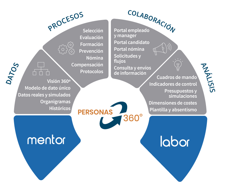 Infografía de Labor y Mentor para la gestión de nóminas y RRHH