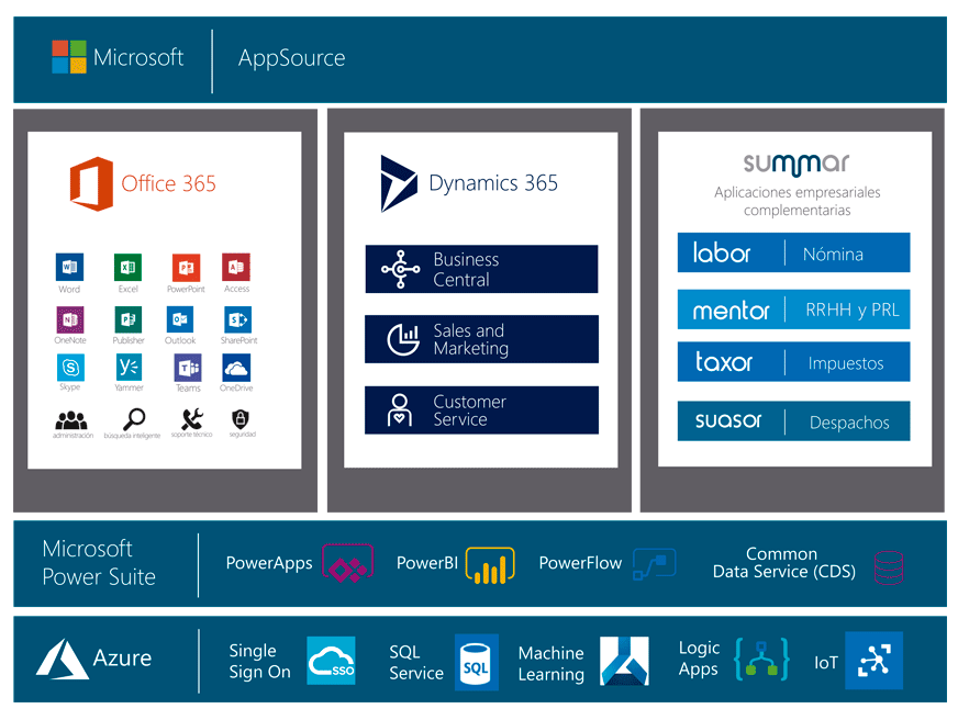 Esquema AppSource Microsoft Dynamics NAV Esquema AppSource Microsoft Dynamics NAV