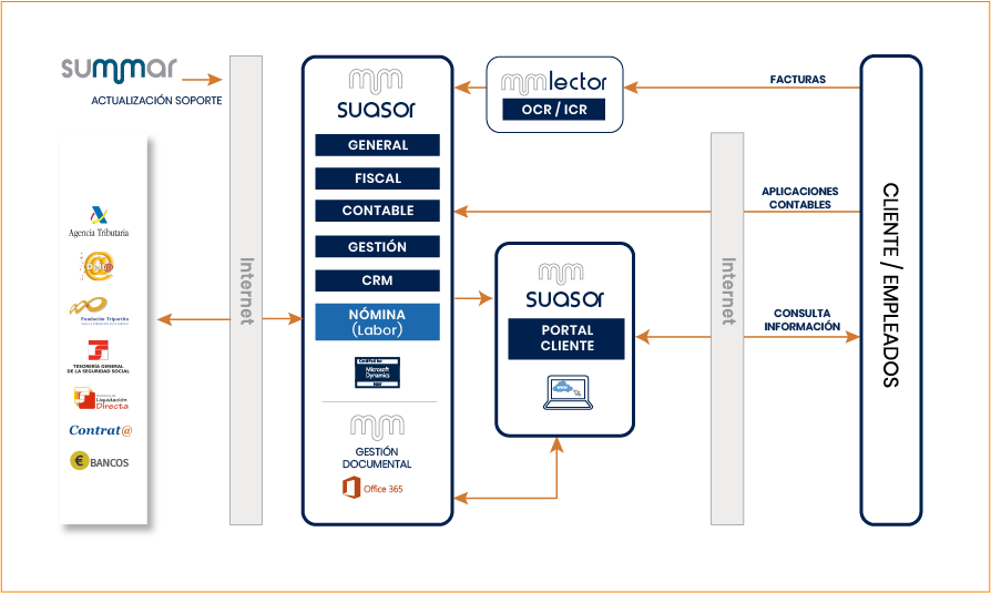Esquema Suasor Esquema de Suasor: solución del software para asesoría fiscal,laboral y contable