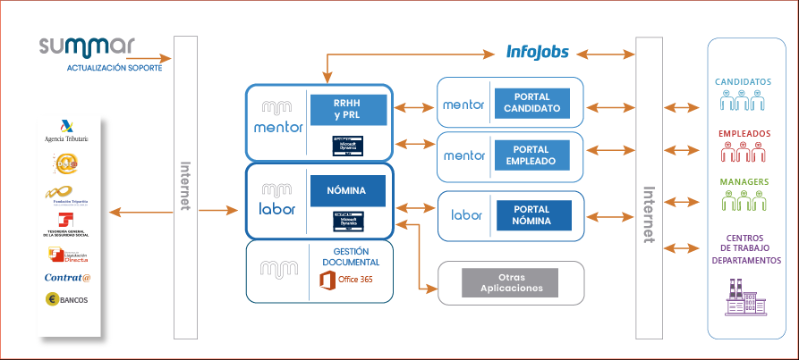 Esquema de la solución de nómina,RRHH y PRL